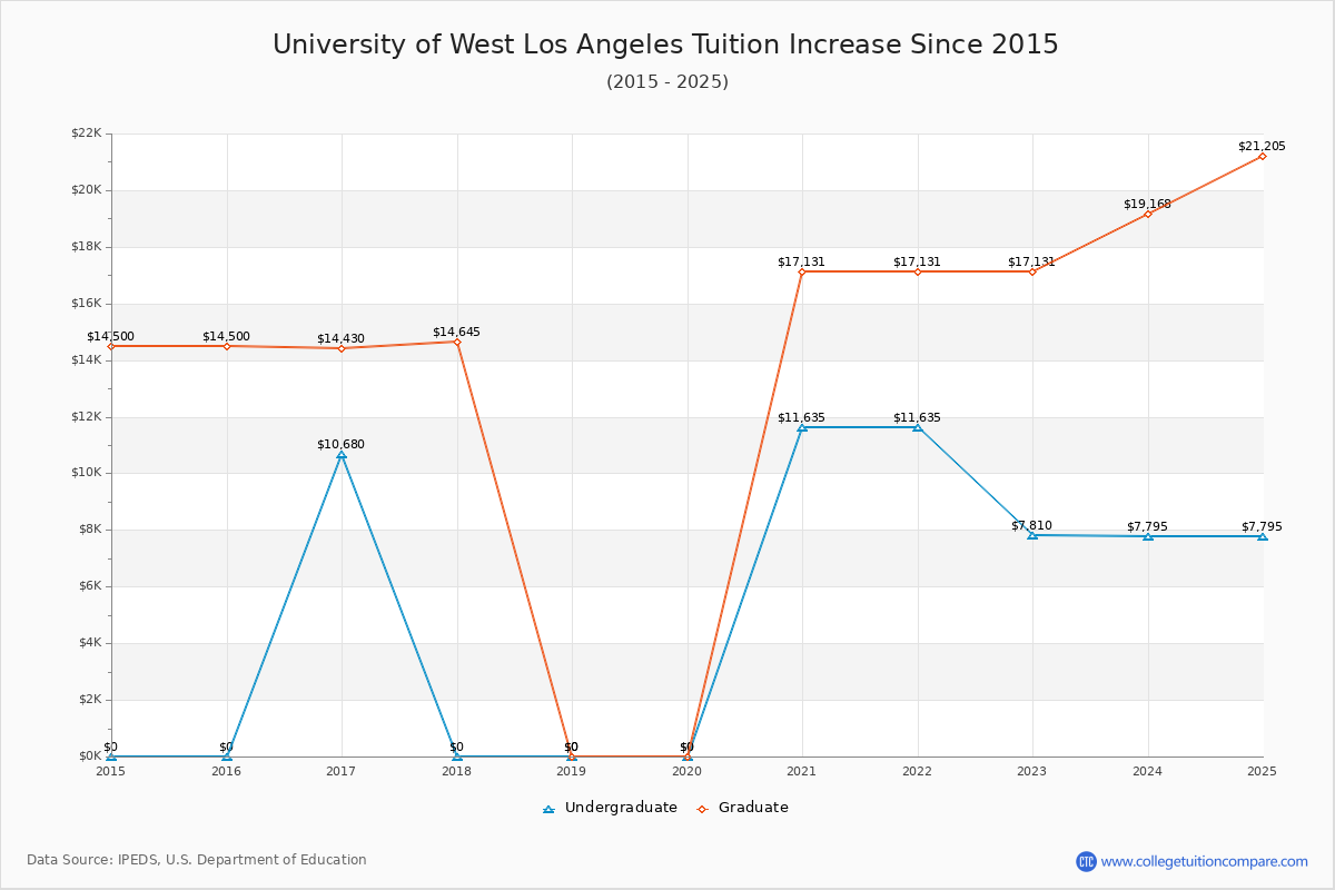 University of West Los Angeles Tuition & Fees Changes Chart