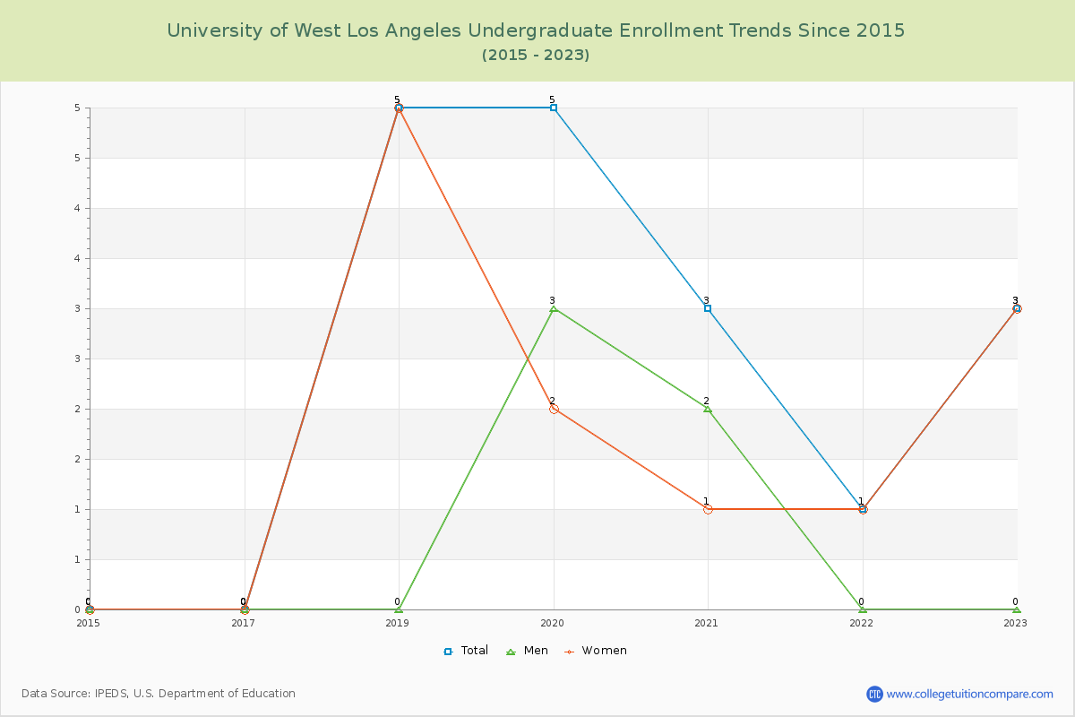 University of West Los Angeles Undergraduate Enrollment Trends Chart