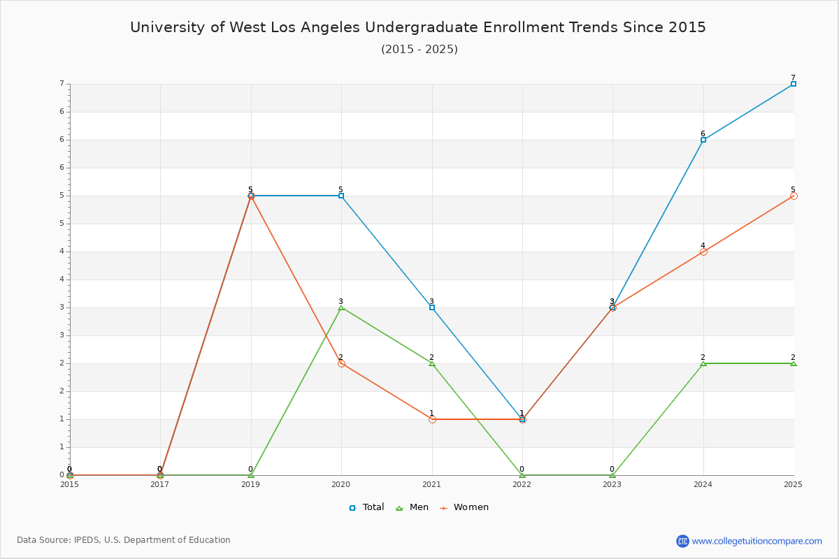University of West Los Angeles Undergraduate Enrollment Trends Chart