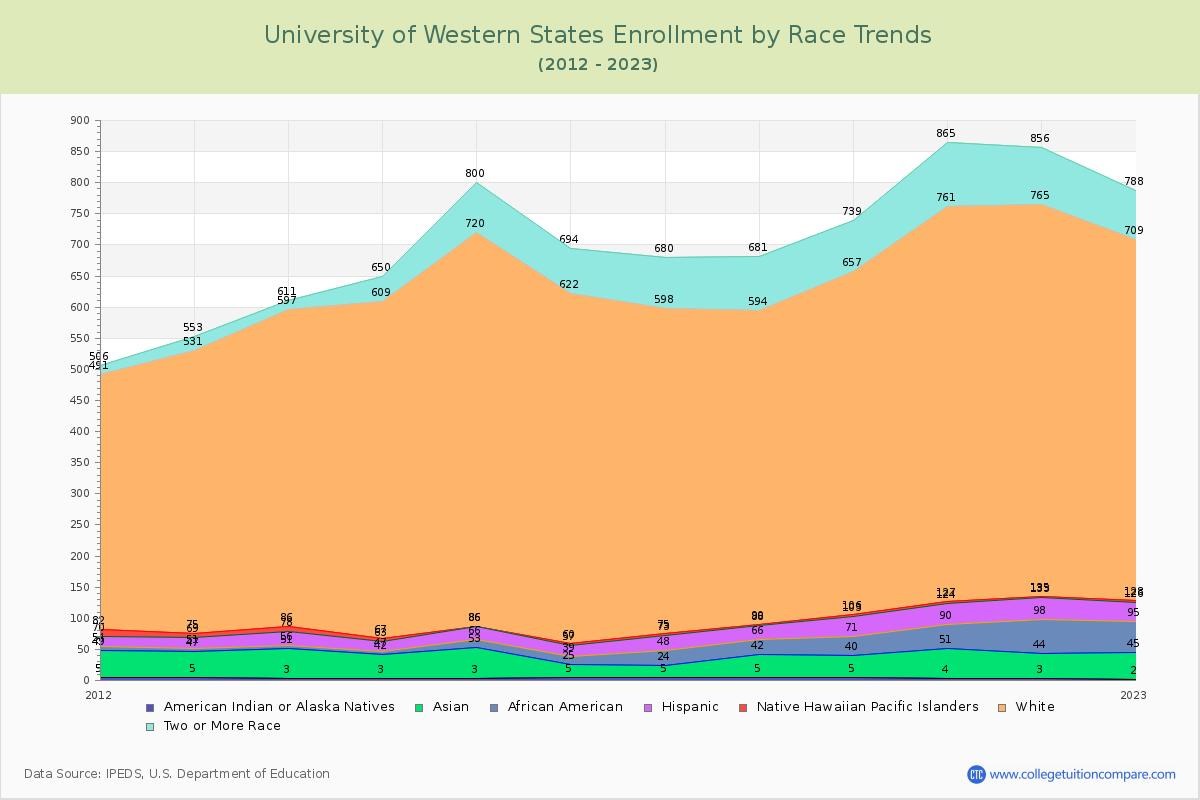 University of Western States Enrollment by Race Trends Chart