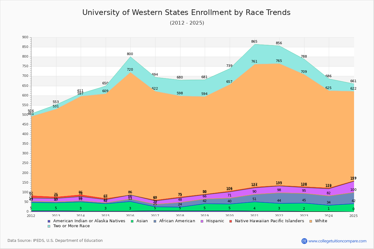 University of Western States Enrollment by Race Trends Chart