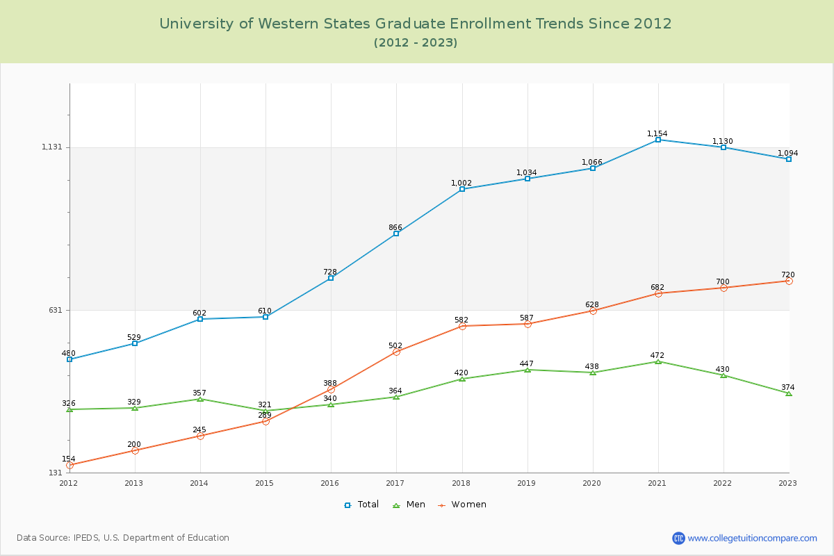 University of Western States Graduate Enrollment Trends Chart