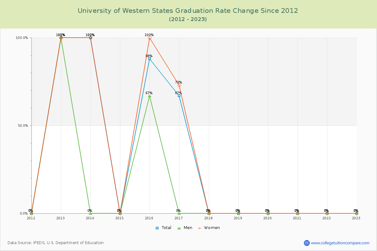 University of Western States Graduation Rate Changes Chart