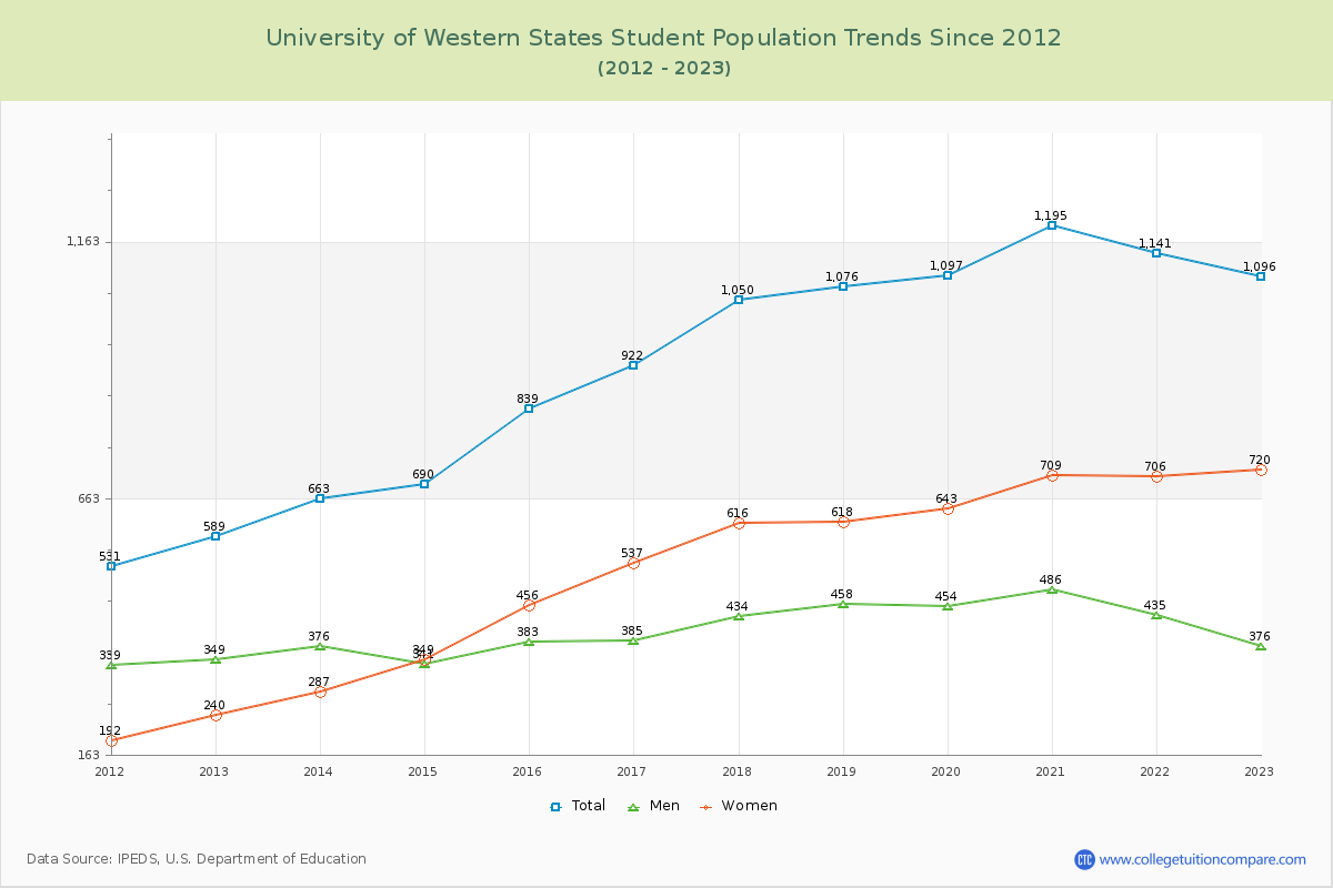 University of Western States Enrollment Trends Chart