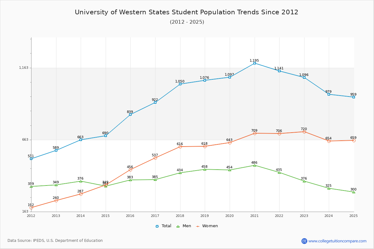 University of Western States Enrollment Trends Chart