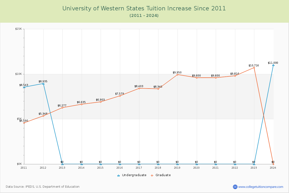 University of Western States Tuition & Fees Changes Chart
