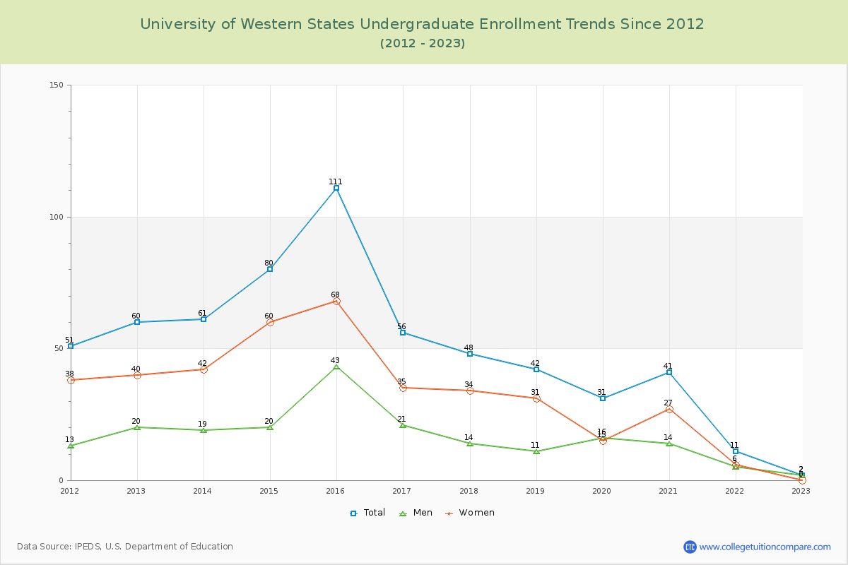 University of Western States Undergraduate Enrollment Trends Chart