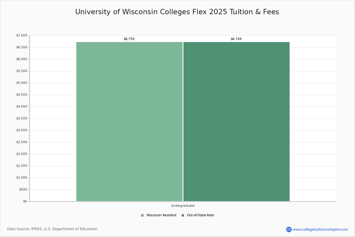 University of Wisconsin Colleges Flex Madison, WI