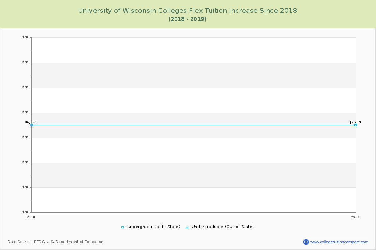 University of Wisconsin Colleges Flex Tuition & Fees Changes Chart
