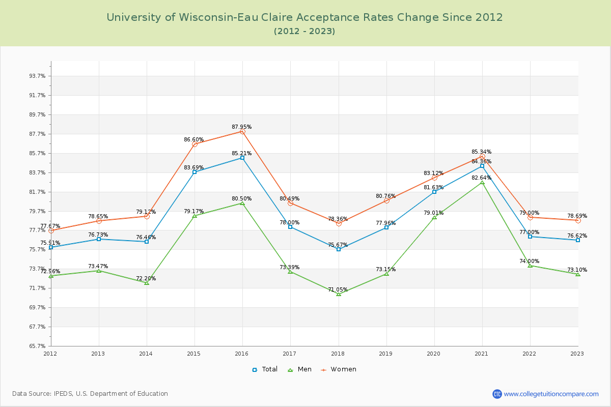 University of Wisconsin-Eau Claire Acceptance Rate Changes Chart