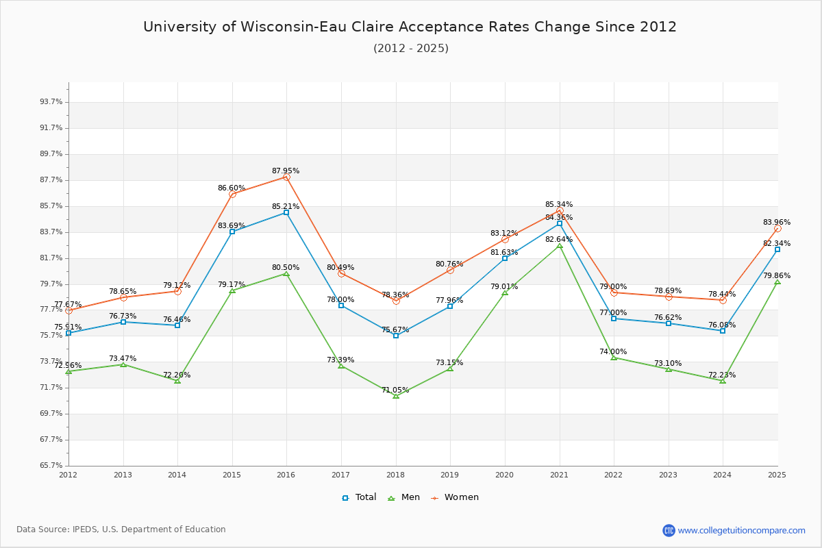 University of Wisconsin-Eau Claire Acceptance Rate Trends Over Time - Historical Admission Rate Data Visualization Chart