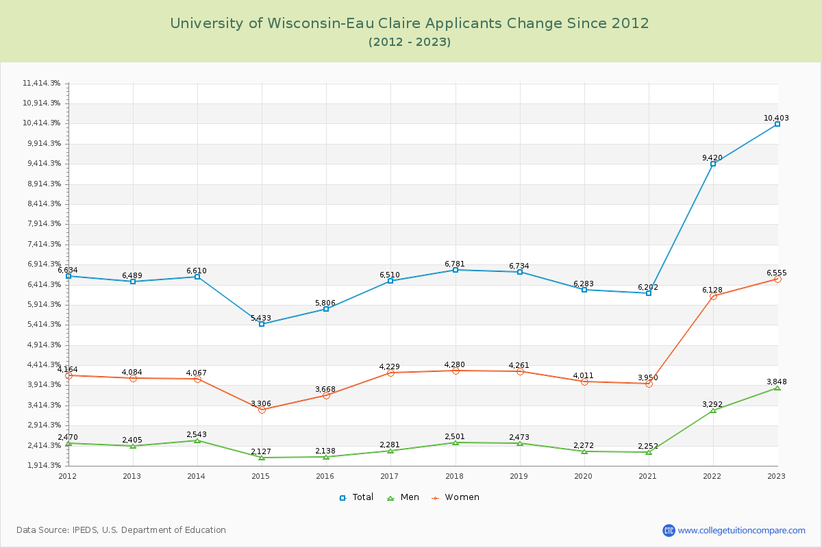 University of Wisconsin-Eau Claire Number of Applicants Changes Chart