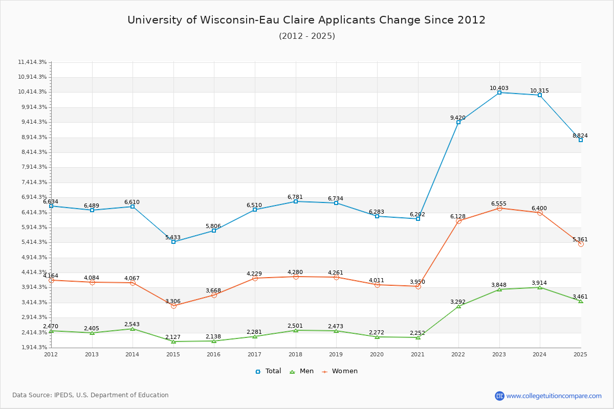 University of Wisconsin-Eau Claire - 10 Year Applicants, Admissions, and Enrollment Trends Chart