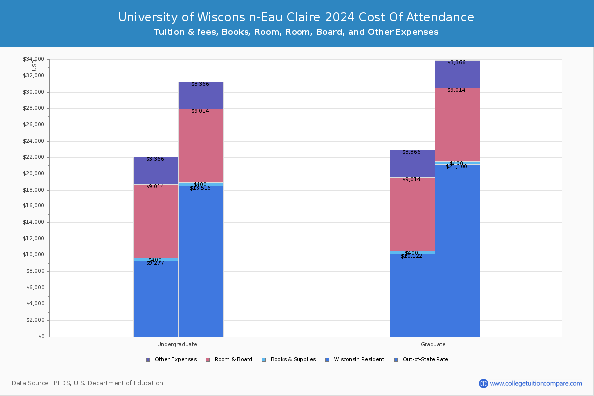 University of Wisconsin-Eau Claire - COA