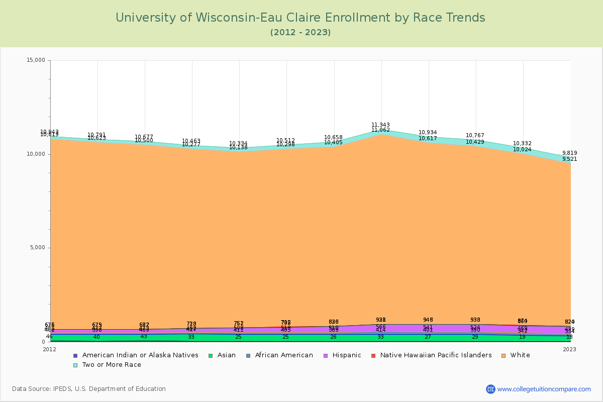University of Wisconsin-Eau Claire Enrollment by Race Trends Chart