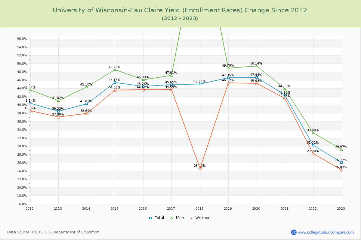 University of Wisconsin-Eau Claire Yield (Enrollment Rate) Changes Chart