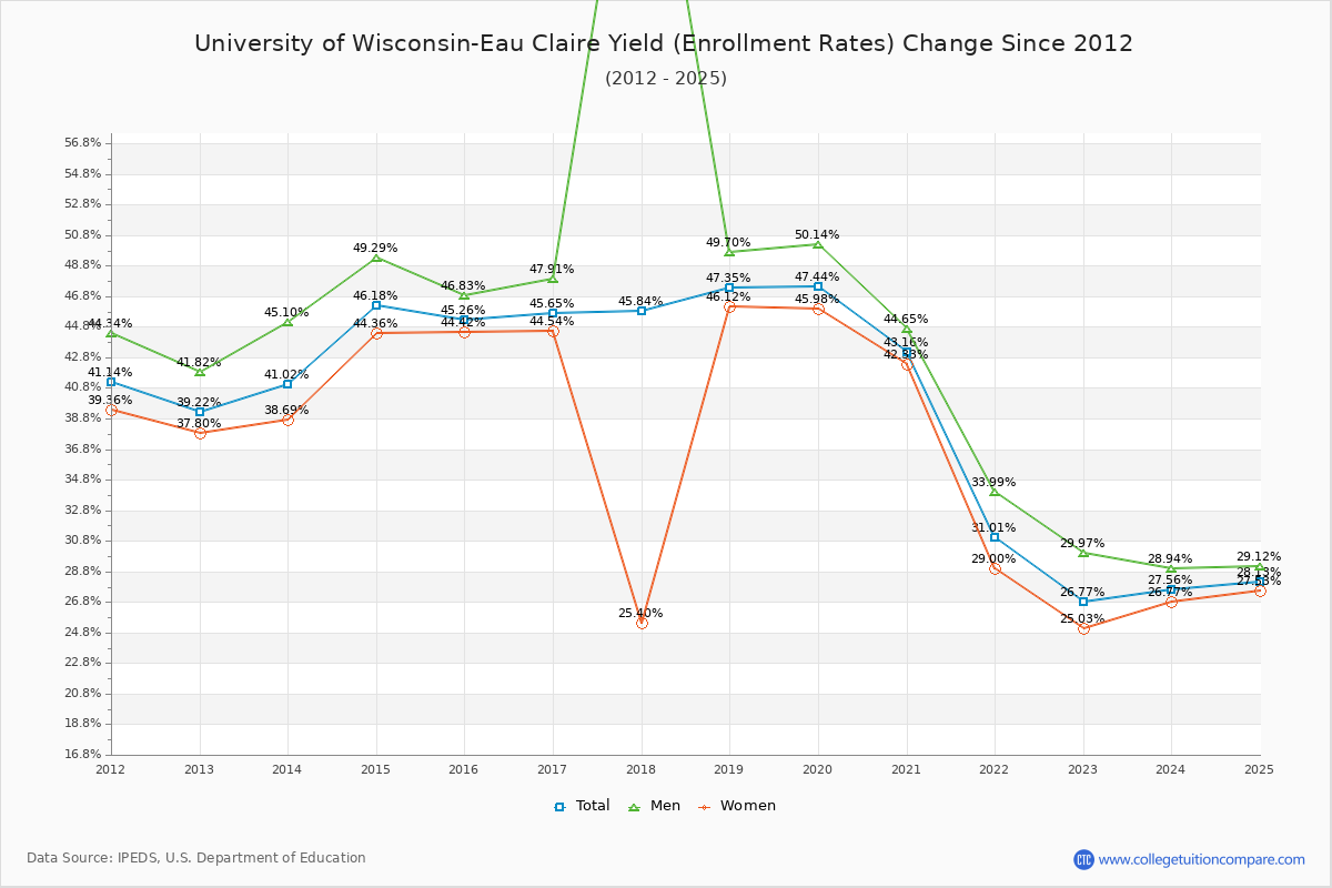 University of Wisconsin-Eau Claire enrollment rate trends chart showing historical yield changes from 2015 to 2025