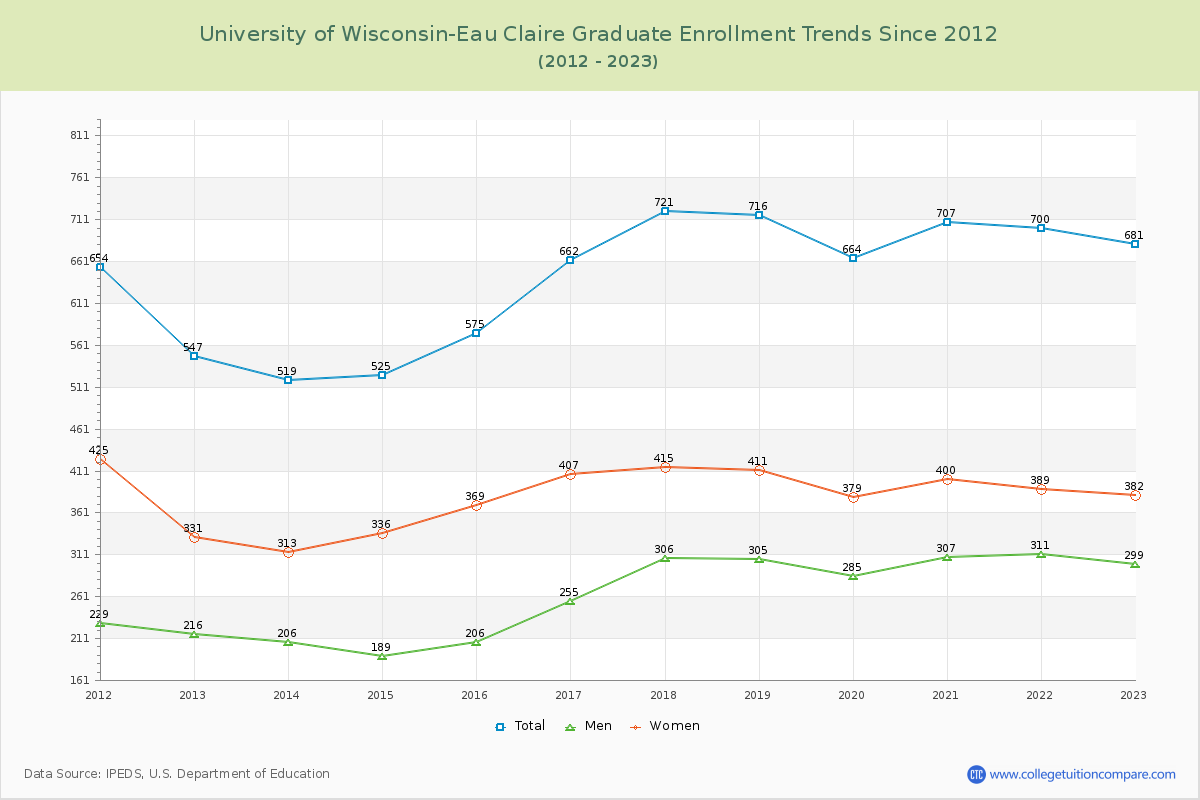 University of Wisconsin-Eau Claire Graduate Enrollment Trends Chart