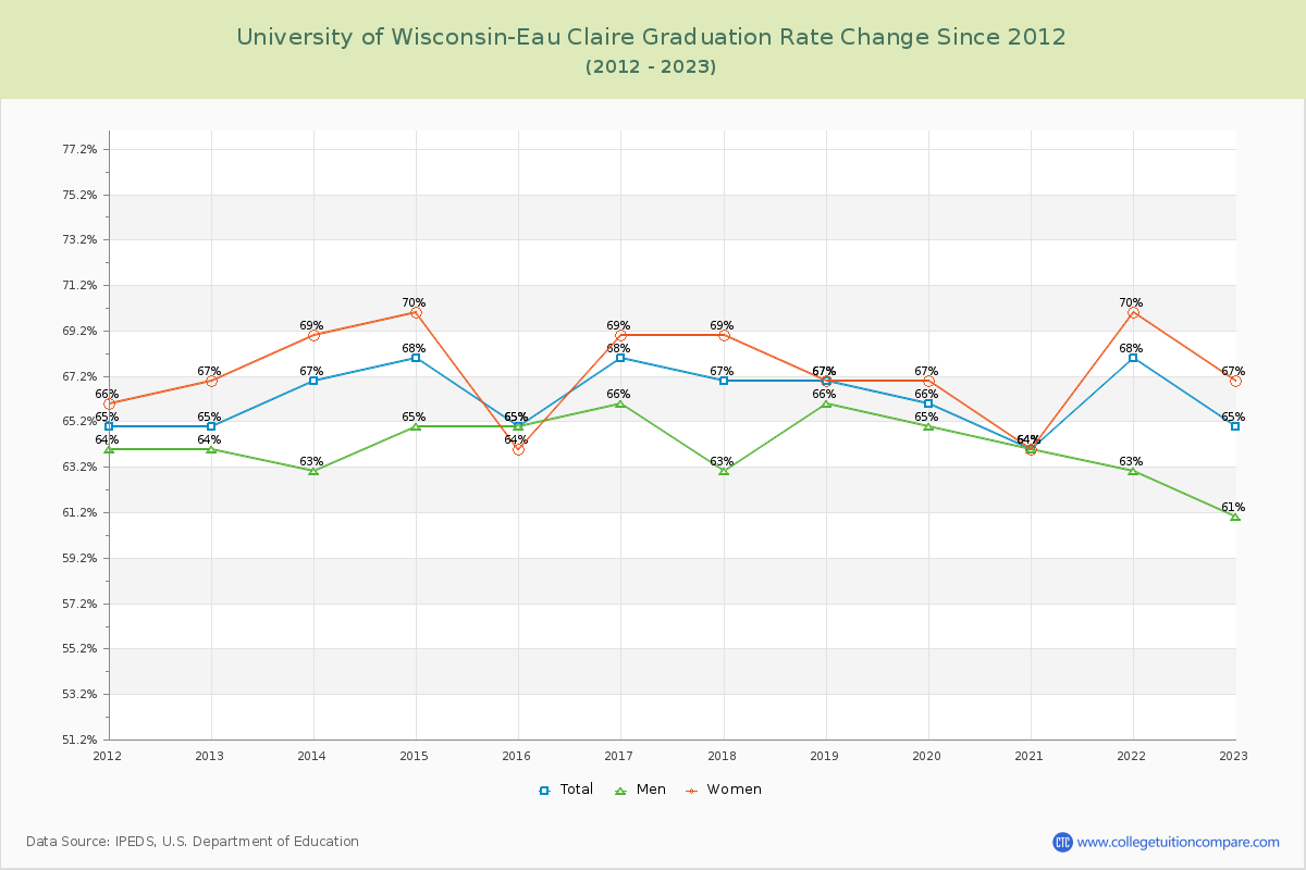 University of Wisconsin-Eau Claire Graduation Rate Changes Chart