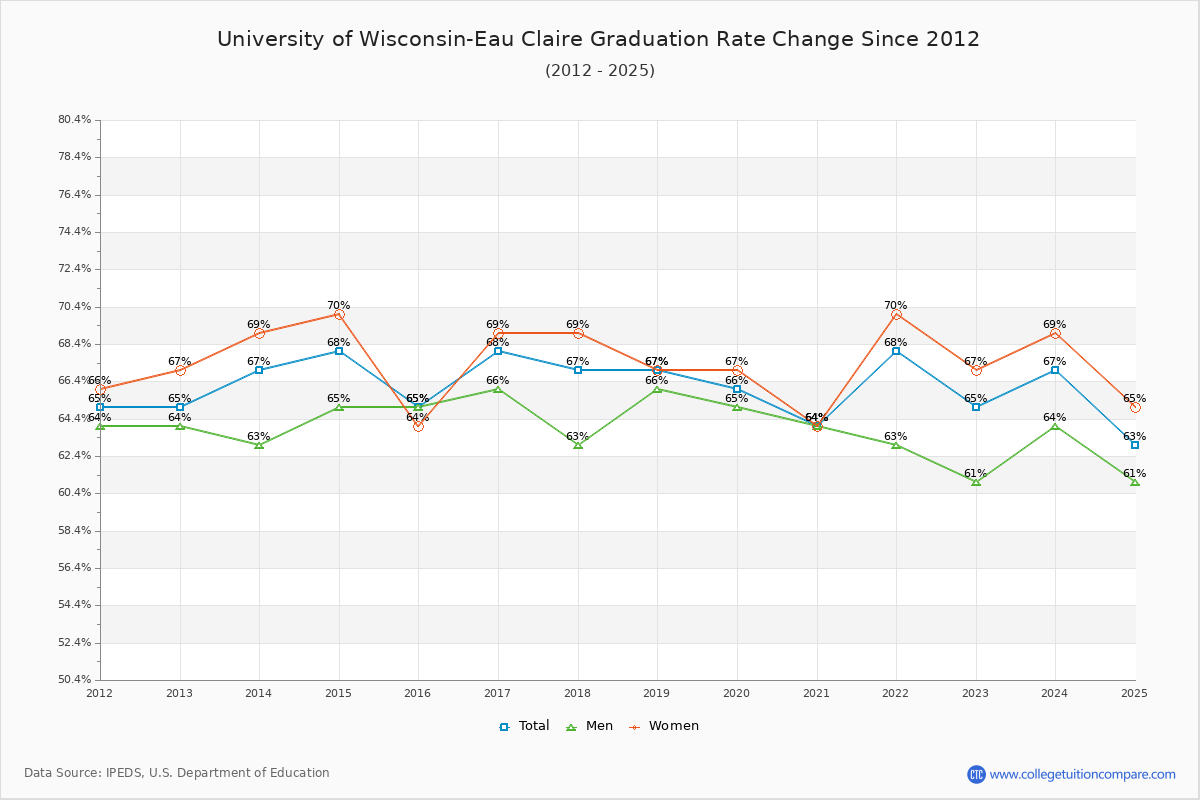 University of Wisconsin-Eau Claire Graduation Rate Changes Chart