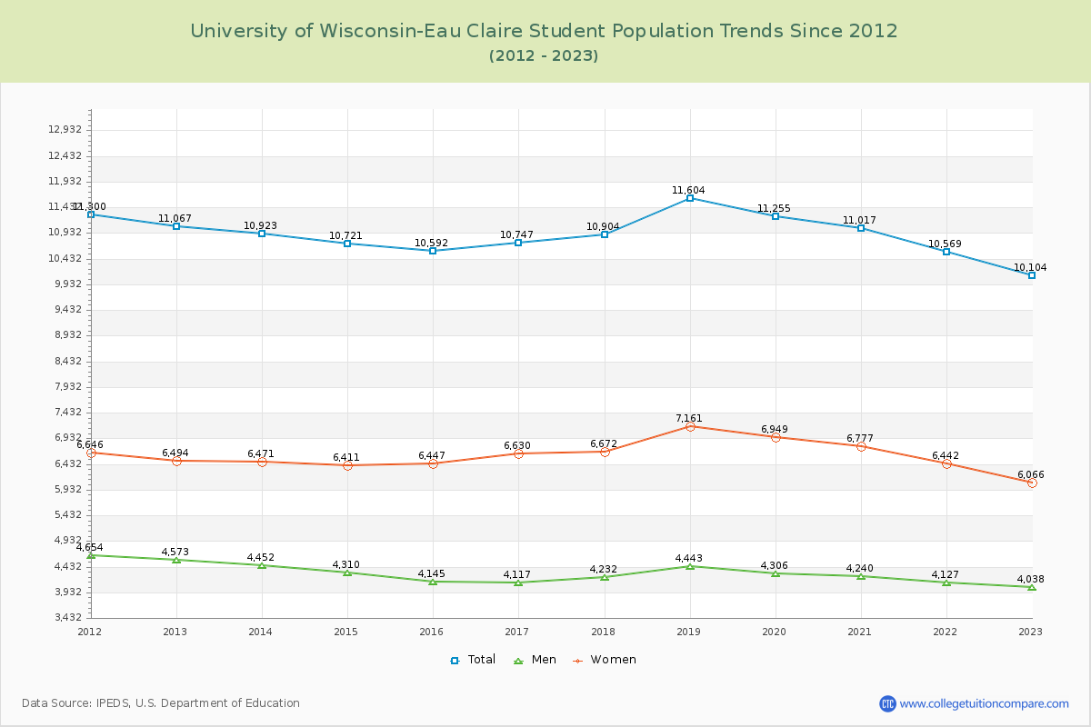 University of Wisconsin-Eau Claire Enrollment Trends Chart