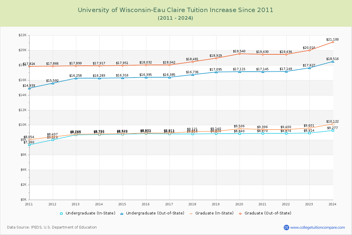 University of Wisconsin-Eau Claire Tuition & Fees Changes Chart