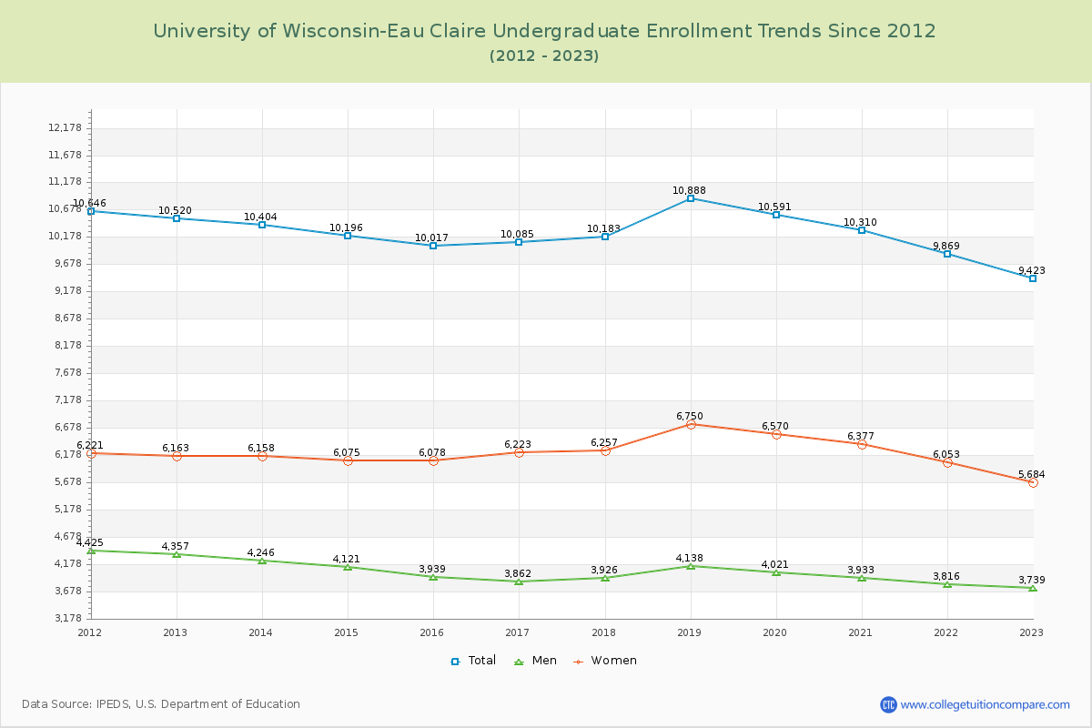 University of Wisconsin-Eau Claire Undergraduate Enrollment Trends Chart