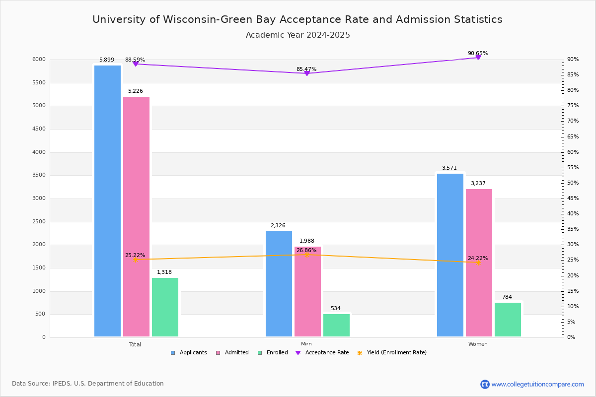 U of WisconsinGreen Bay Acceptance Rate and SAT/ACT Scores