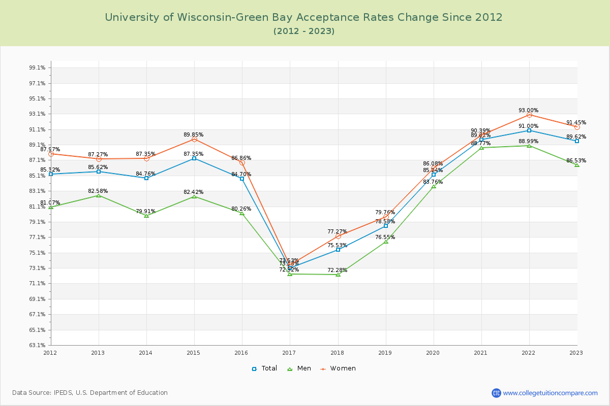 University of Wisconsin-Green Bay Acceptance Rate Changes Chart