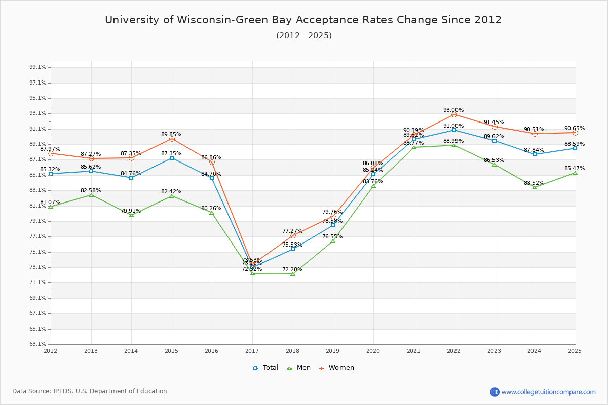 University of Wisconsin-Green Bay Acceptance Rate Trends Over Time - Historical Admission Rate Data Visualization Chart