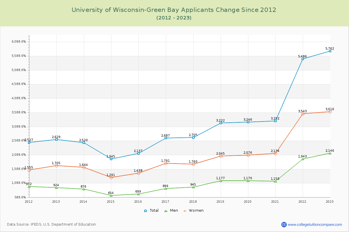 University of Wisconsin-Green Bay Number of Applicants Changes Chart
