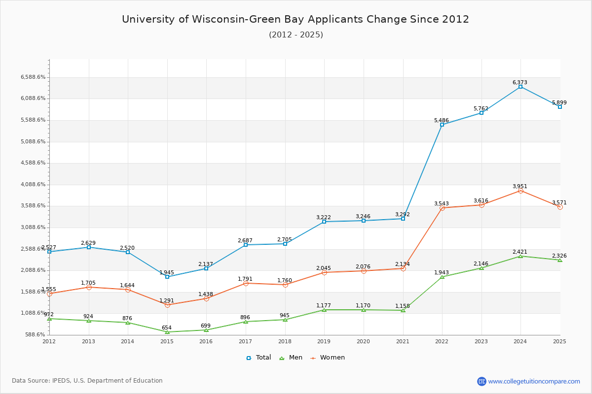 University of Wisconsin-Green Bay - 10 Year Applicants, Admissions, and Enrollment Trends Chart