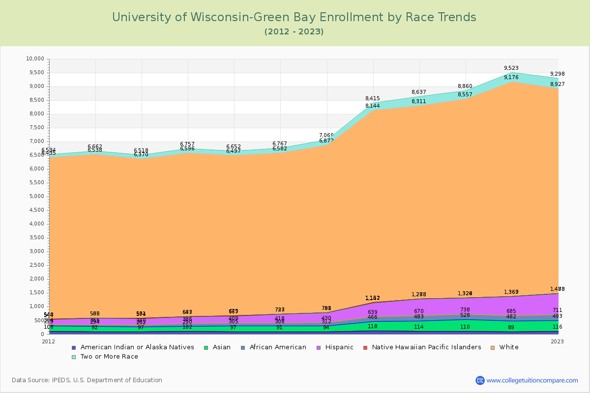 University of Wisconsin-Green Bay Enrollment by Race Trends Chart