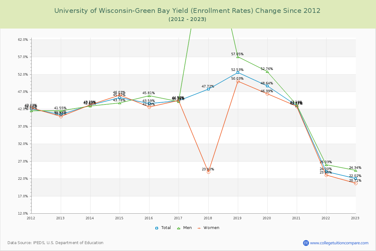 University of Wisconsin-Green Bay Yield (Enrollment Rate) Changes Chart