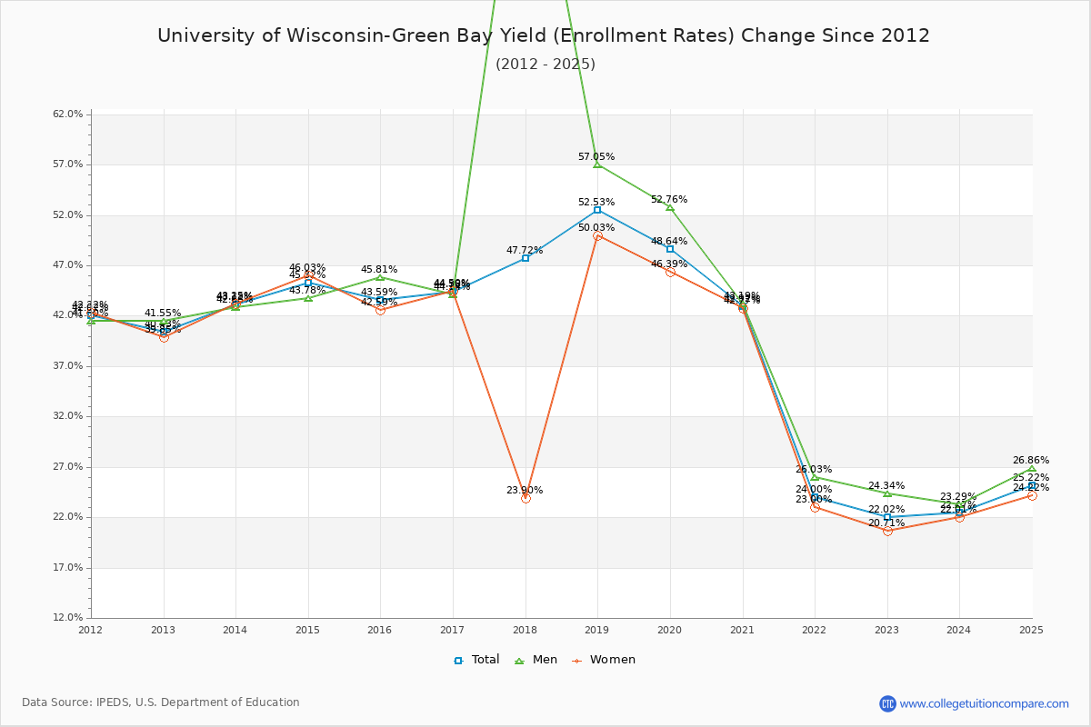 University of Wisconsin-Green Bay enrollment rate trends chart showing historical yield changes from 2015 to 2025