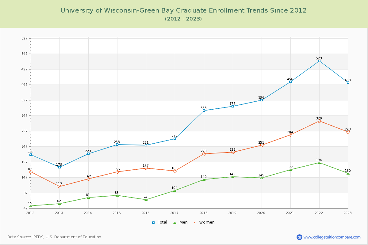 University of Wisconsin-Green Bay Graduate Enrollment Trends Chart