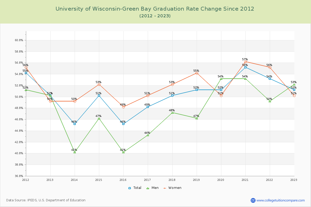 University of Wisconsin-Green Bay Graduation Rate Changes Chart