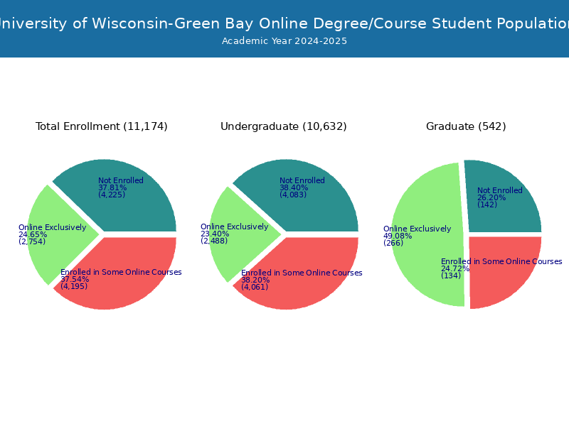 U of WisconsinGreen Bay Student Population and Demographics