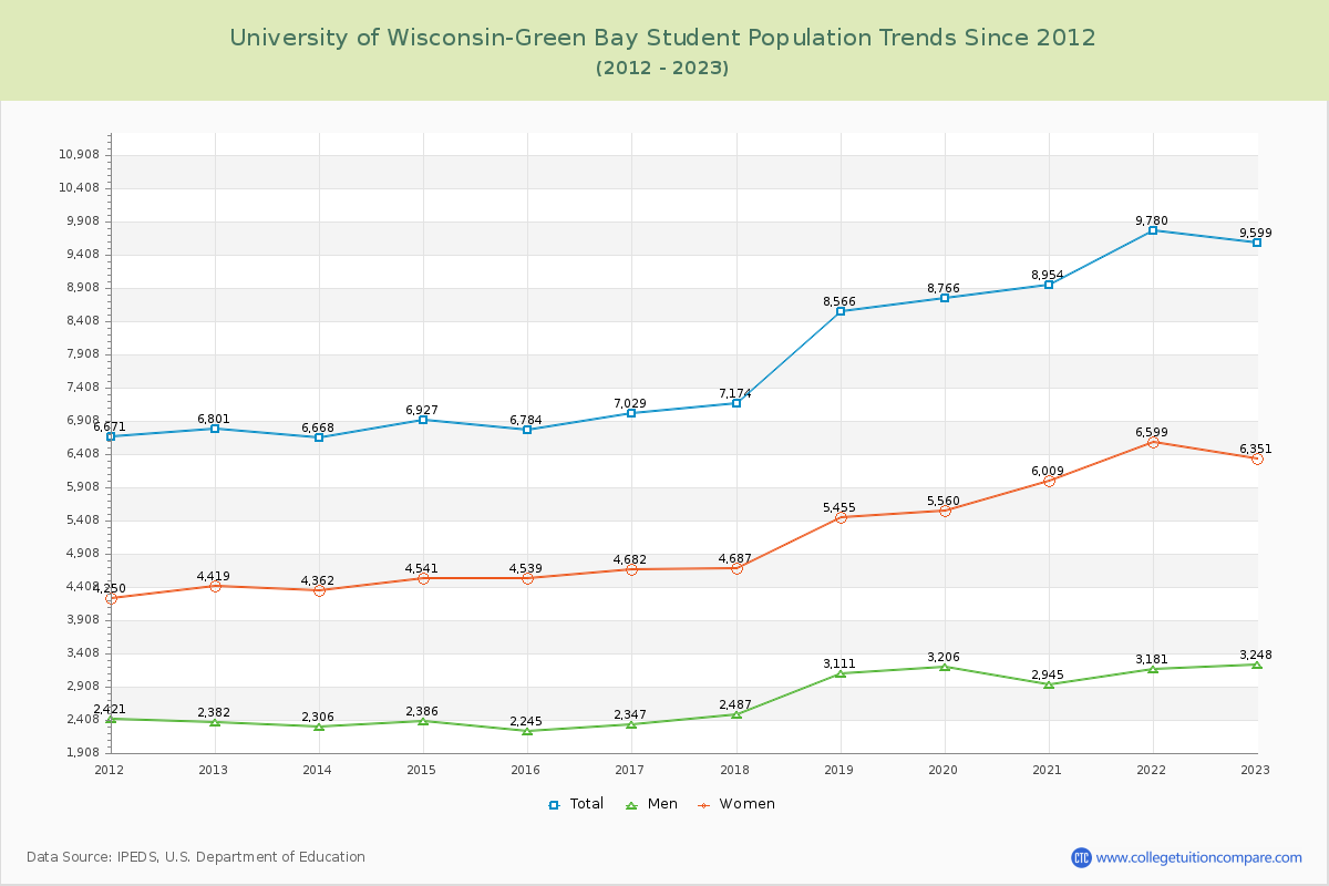 University of Wisconsin-Green Bay Enrollment Trends Chart