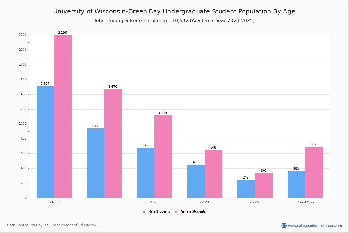 U of WisconsinGreen Bay Student Population and Demographics