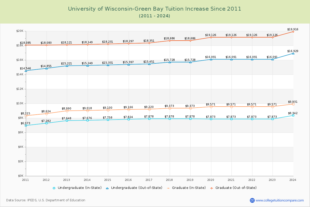 University of Wisconsin-Green Bay Tuition & Fees Changes Chart