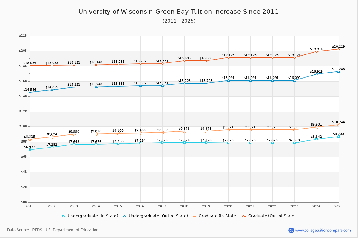 University of Wisconsin-Green Bay Tuition & Fees Changes Chart
