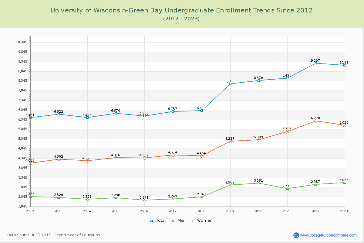 University of Wisconsin-Green Bay Undergraduate Enrollment Trends Chart
