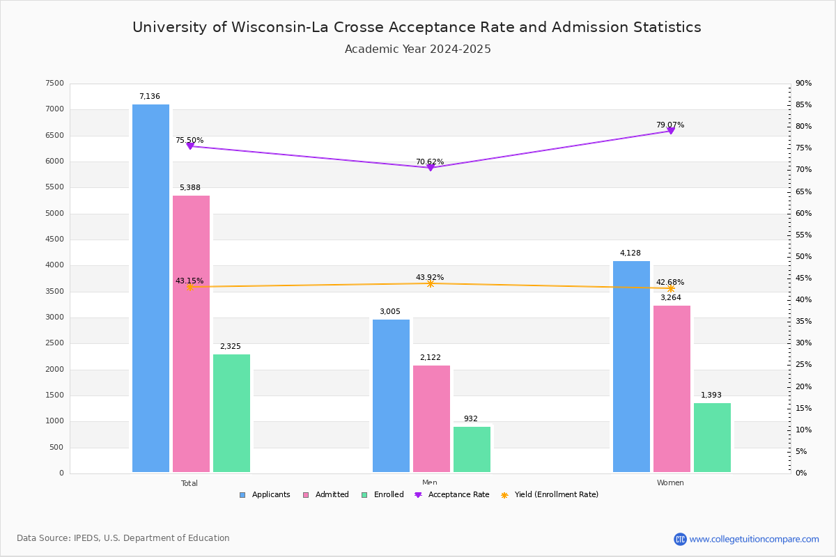 UW - La Crosse Acceptance Rate and SAT/ACT Scores