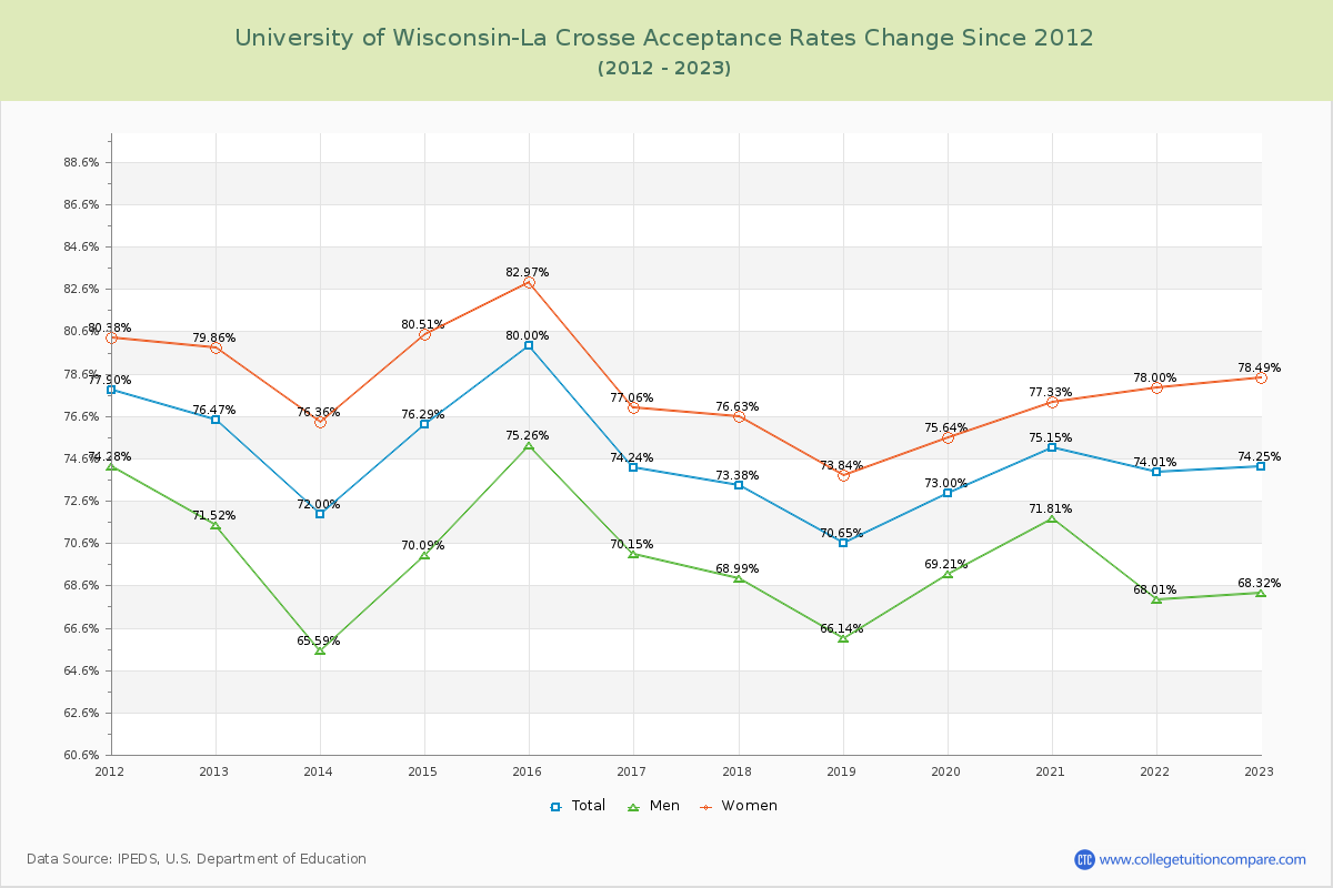 University of Wisconsin-La Crosse Acceptance Rate Changes Chart