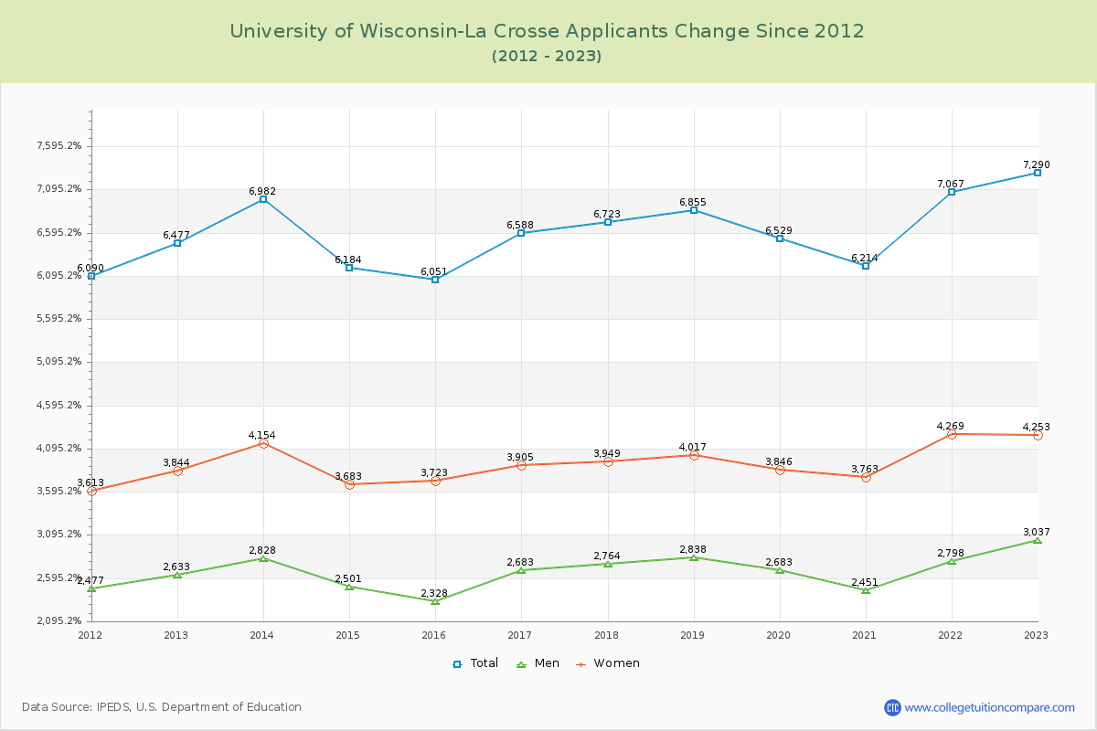 University of Wisconsin-La Crosse Number of Applicants Changes Chart