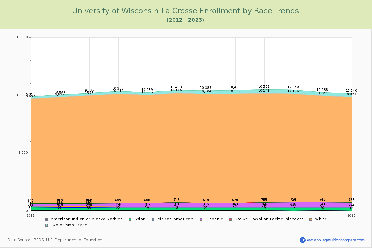 University of Wisconsin-La Crosse Enrollment by Race Trends Chart