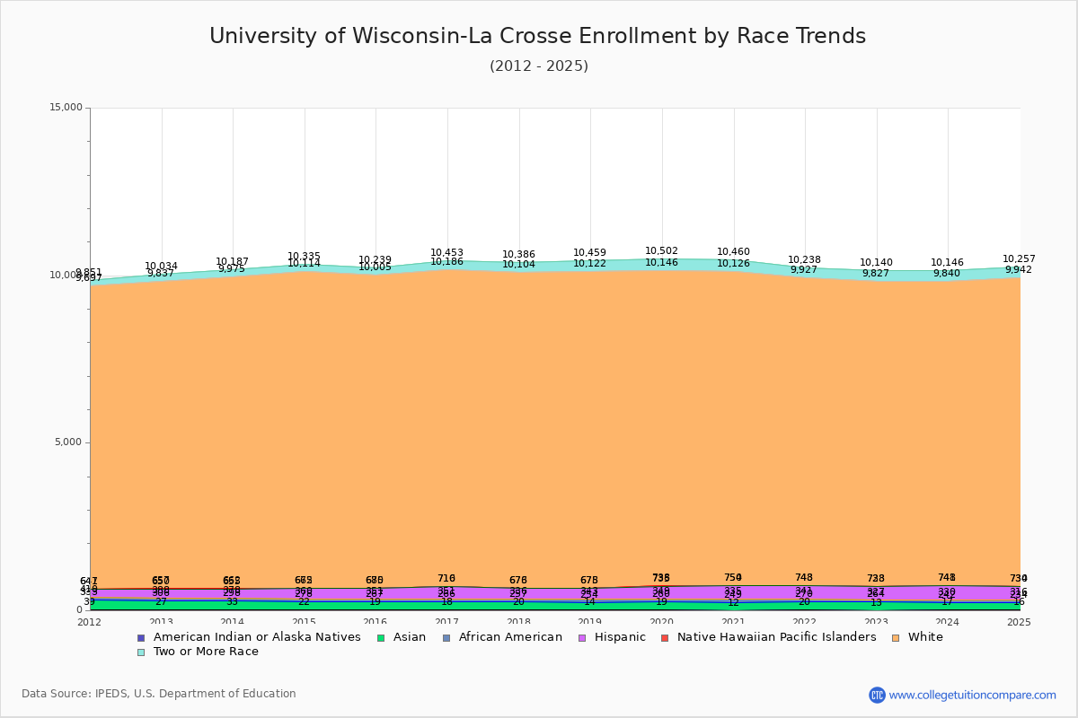 University of Wisconsin-La Crosse Enrollment by Race Trends Chart