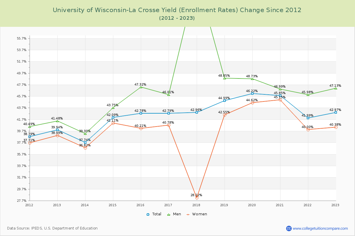 University of Wisconsin-La Crosse Yield (Enrollment Rate) Changes Chart