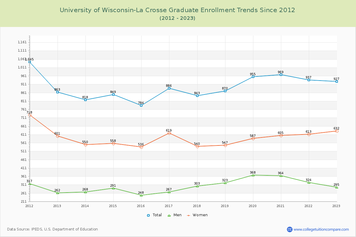 University of Wisconsin-La Crosse Graduate Enrollment Trends Chart